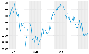 Chart Mini Future Short TRATON - 1 Jahr
