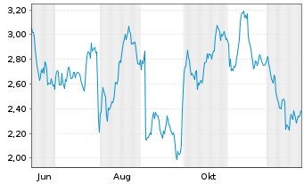 Chart Mini Future Long Sanofi - 1 Jahr