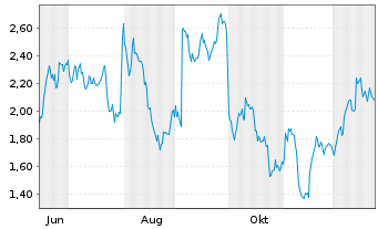 Chart Mini Future Short Sanofi - 1 Jahr