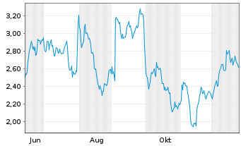 Chart Mini Future Short Sanofi - 1 Jahr