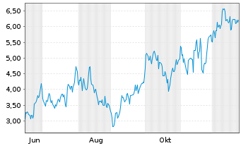 Chart Mini Future Long Siemens Energy - 1 Jahr