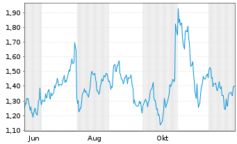 Chart Mini Future Long Amazon - 1 Jahr