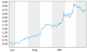 Chart Mini Future Long Alphabet - 1 Year