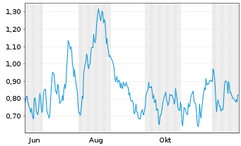 Chart Mini Future Long BASF - 1 Jahr