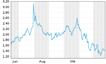 Chart Mini Future Long Microsoft - 1 Jahr