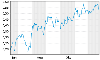 Chart Mini Future Short BYD - 1 Jahr