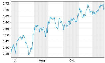 Chart Mini Future Short BYD - 1 Jahr