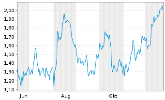 Chart Mini Future Long Allianz - 1 Jahr