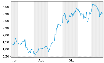Chart Mini Future Long ASML - 1 Jahr