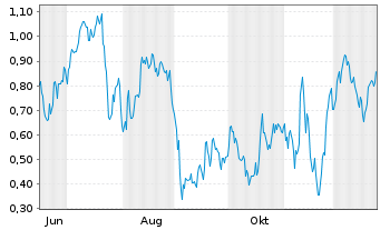 Chart Mini Future Long Infineon - 1 Jahr