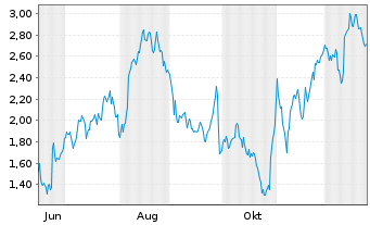 Chart Mini Future Long Deutsche Lufthansa - 1 Jahr
