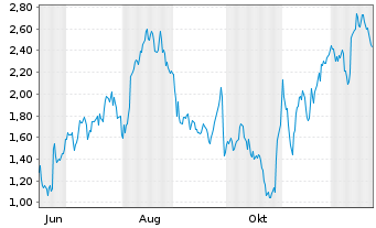 Chart Mini Future Long Deutsche Lufthansa - 1 Jahr