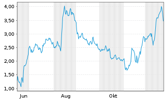 Chart Mini Future Long TUI - 1 Jahr