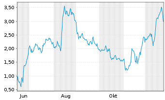 Chart Mini Future Long TUI - 1 Jahr