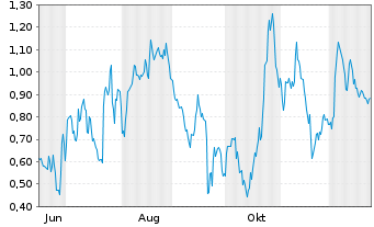 Chart Mini Future Long Porsche - 1 Jahr