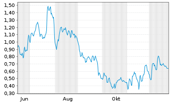 Chart Mini Future Long Daimler Truck Holding - 1 Jahr