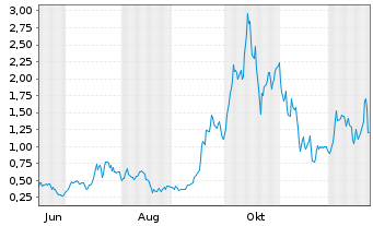Chart Mini Future Long D-Wave Quantum - 1 Jahr