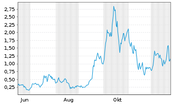 Chart Mini Future Long D-Wave Quantum - 1 Jahr