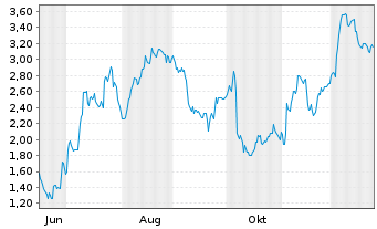 Chart Mini Future Long BMW - 1 Jahr