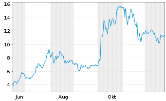 Chart Mini Future Long AMD - 1 Jahr