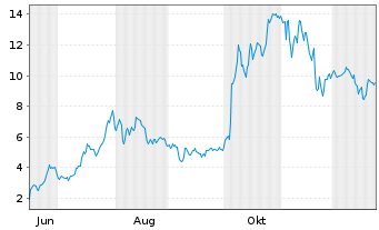 Chart Mini Future Long AMD - 1 Jahr