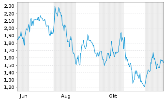 Chart Mini Future Short Berkshire Hathaway - 1 Jahr
