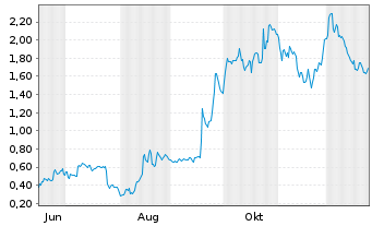 Chart Mini Future Long Intel - 1 Jahr
