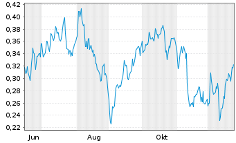 Chart Mini Future Long E.ON - 1 Jahr
