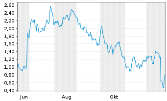 Chart Mini Future Long Nike - 1 Jahr