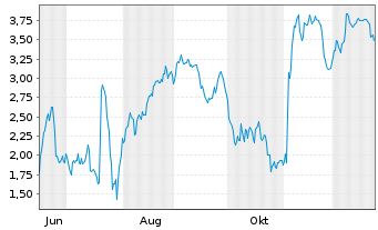 Chart Mini Future Short Evotec - 1 Jahr