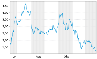 Chart Mini Future Long Coinbase - 1 Year