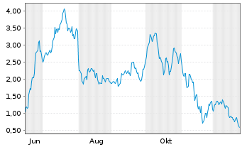 Chart Mini Future Long Coinbase - 1 Jahr