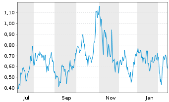 Chart Mini Future Long NVIDIA - 1 Jahr