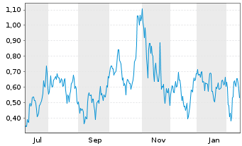 Chart Mini Future Long NVIDIA - 1 Jahr