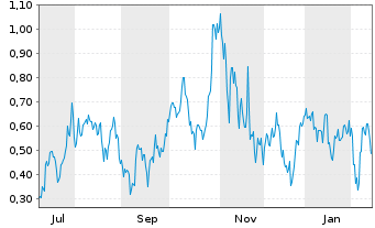 Chart Mini Future Long NVIDIA - 1 Year