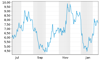 Chart Mini Future Short Rheinmetall - 1 Jahr