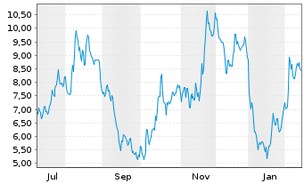 Chart Mini Future Short Rheinmetall - 1 Jahr