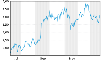 Chart Mini Future Long Tesla - 1 Jahr