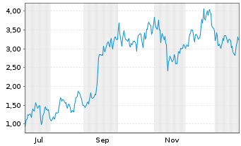Chart Mini Future Long Tesla - 1 Jahr