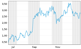 Chart Mini Future Long Tesla - 1 Jahr