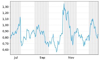 Chart Mini Future Long Amazon - 1 Jahr