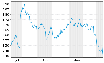 Chart Mini Future Short Novo-Nordisk - 1 Jahr