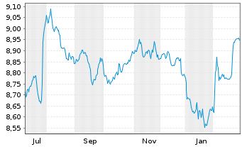Chart Mini Future Short Novo-Nordisk - 1 Jahr