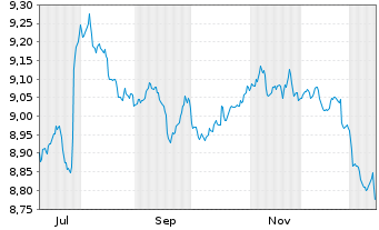 Chart Mini Future Short Novo-Nordisk - 1 Jahr