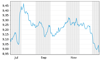 Chart Mini Future Short Novo-Nordisk - 1 Jahr