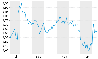 Chart Mini Future Short Novo-Nordisk - 1 Year
