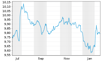Chart Mini Future Short Novo-Nordisk - 1 Year