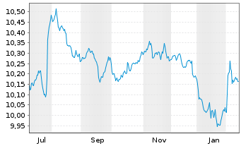 Chart Mini Future Short Novo-Nordisk - 1 Jahr