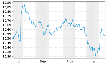 Chart Mini Future Short Novo-Nordisk - 1 Jahr
