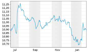 Chart Mini Future Short Novo-Nordisk - 1 Jahr